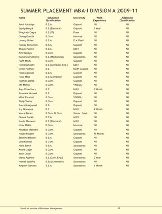 SUMMER PLACEMENT MBA-I DIVISION A 2009-11
Name                       Education            University        Work         Additional
                          Qualification                         Experience    Qualification
Ankit Kakadiya            B.B.A.                Gujarat         Nil                Nil
Jaydip Hingol             B.E.(Electrical)      Gujarat         1 Year             Nil
Bhagirath Dogra           B.E.(IT)              Pune            Nil                Nil
Chirag Gandhi             B.Com.                Mumbai          Nil                Nil
Umang Gohel               B.B.A.                D.Y. Patil      Nil                Nil
Pranay Bhowmick           B.B.A.                Gujarat         Nil                Nil
Bhavik Parekh             B.B.A.                DDIT            Nil                Nil
Amit Gadiya               B.Com.                Gujarat         Nil                Nil
Kamariya Hathising        B.E.(Mechanical)      Saurashtra      Nil                Nil
Parth Mody                B.Com.                Gujarat         Nil                Nil
Hemang Mistry             B.E.(Computer Eng.)   DDIT            Nil                Nil
Girish Padhge             B.E.                  North Gujarat   Nil                Nil
Palak Agarwal             B.B.A.                Gujarat         Nil                Nil
Hetal Modi                B.E.(Computer)        Gujarat         Nil                Nil
Radhika Darak             B.Com.                Gujarat         Nil                Nil
Miti Mehta                B.Com.                VNSGU           Nil                Nil
Anju Chaudhary            B.E.                  MSU             6 Month            Nil
Amsmita Modwel            B.E.                  Gujarat         Nil                Nil
Mittal Panchal            B.Com.                VNSGU           Nil                Nil
Shitij Chabra             B.Com.                Gujarat         Nil                Nil
Saurabh Agarwal           B.A.                  Gujarat         Nil                Nil
Joy Goswami               B.E.                  MSU             4 Month            Nil
Vanraj Barad              B.Com.,M.Com.         Sardar Patel    Nil                Nil
Dhaval Parikh             B.B.A.                MSU             Nil                Nil
Kavita Meswani            B.E.(Electrical)      MSU             Nil                Nil
Nirav Malde               B.Com.                Mumbai          Nil                Nil
Khusboo Malhotra          B.Com.                Gujarat         Nil                Nil
Nayan Murjani             B.Com.                Saurashtra      15 Month           Nil
Jasmine Badani            B.B.A.                Gujarat         Nil                Nil
Virat Kothari             B.Com.                Gujarat         Nil                Nil
Neha Barot                B.B.A.                Saurashtra      Nil                Nil
Anant Gajjar              B.Com.                Gujarat         Nil                Nil
Yash Desai                B.Com.                Gujarat         Nil                Nil
Manuj Agarwal             B.E.(Com. Eng.)       Saurashtra      2 Year             Nil
Hemali Jadafva            B.Sc.(Chemistry)      Saurashtra      Nil                Nil
Kalpesh Ganatra           B.B.A.                Saurashtra      6 Month            Nil




 Som-Lalit Institute of Business Management                                  65
 