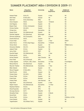 SUMMER PLACEMENT MBA-I DIVISION B 2009-11
Name                       Education             University      Work         Additional
                          Qualification                        Experience    Qualification


Aakash Patel              B.Sc.(IT)              Gujarat       4 Year            Nil
Abhi Patel                B.Tech.(EC)            Ganpat        Nil               Nil
Alpit Soni                B.Sc.(Chemistry)       MSU           Nil               Nil
Aman Sanghvi              B.B.A.                 Gujarat       16 Month          Nil
Amit Rajpara              B.B.A.                 Gujarat       Nil               Nil
Brijesh Patel             B.Tech. (Computer)     Ganpat        Nil               Nil
Chintan Sedhia            B.E.(EC)               Gujarat       Nil               Nil
Chirag Vora               B.B.A.                 Saurashtra    Nil               Nil
Darpan Shah               B.E.(Mechanical)       Gujarat       Nil               Nil
Darshak Vaghela           B.E.(Electrical)       Bhavnagar     Nil               Nil
Dhimant Upadhyay          B.E.(Computer)         SPU           6 Month           Nil
Drashti Raichura          B.B.A.                 Gujarat       Nil               Nil
Foram Patel               M.Sc.                  Gujarat       3 Year            DMCP
Gokul Tanna               B.Tech.(Agri Engg.)    Saurashtra    14 Month          Nil
Himani Shah               B.Com.                 Gujarat       Nil               DBM(E-Com.)
Himanshu Reddiar          B.E.(IT)               Saurashtra    Nil               Nil
Jalpesh Patel             B.Com.                 Gujarat       Nil               Nil
Jenny Shah                B.E.(IT)               DDIT          Nil               Nil
Kaushal Sagar             B.E.(Mechanical)       SPU           1 Year            Nil
Khyati parmar             B.B.A.                 MSU           Nil               Nil
Kinnari Solanki           B.E.(EC)               Hem Chandra   Nil               Nil
Kiran Patel               B.E.(Chemical)         SPU           1 Year            Nil
Kuldip Vaghela            D.Pharm., BSc. Chem.   Saurashtra    3.5 Year          Event-Mgmt.
Manoj Sharma              B.E.(Electrical)       Gujarat       Nil               Nil
Maunish Thakkar           B.E.(Mechanical)       Saurashtra    1 Year            Nil
Milan Solanki             B.B.A.                 Gujarat       Nil               Nil
Nikunj Prajapati          B.Tech.(EC)            Nirma         2 Year            Nil
Nirali Purohit            B.B.A.                 Gujarat       Nil               Nil
Pankaj Yadav              B.E.(EC)               HNGU          Nil               Nil
Pranav Patel              B.Com.                 Gujarat       Nil               Nil
Pratik Shah               B.Com.                 Mumbai        Nil               Nil
Pritesh Patel             B.B.A.                 Veer Narmad   Nil               Nil
Rajat Shah                B.E.(Chemical)         Gujarat       2 Year            Nil
Rajesh Vasani             B.E.(Mechanical)       Saurashtra    1.5 Year          Nil
Rajnikant Rathod          B.Com.                 SPU           Nil               Nil
Sheel Ruparelia           B.B.A. ITM             SPU           Nil               Nil
Shivangi Sharma           B.P.T.                 RGUHS         Nil               Nil
Shraddha Patel            B.Com.                 Gujarat       8 Month           Nil
Sonal Shah                B.B.A.                 Gujarat       Nil               Nil
Taruna Patel              B.Com.                 MSU           Nil               PGD(Acc. & F.M.)
Vivek Solanki             B.B.A.                 Gujarat       Nil               Nil
Yogeshsolank              B.E.(Plastic Tech.)    Gujarat       Nil               Nil




 Som-Lalit Institute of Management Studies                                  66
 