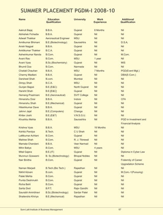 SUMMER PLACEMENT PGDM-I 2008-10
Name                       Education              University         Work         Additional
                          Qualification                            Experience    Qualification


Aakruti Bajaj             B.B.A.                  Gujarat          6 Months      Nil
Abhishek Fichadia         B.B.A.                  Gujarat          Nil           Nil
Adwait Thakkar            Aeronautical Engineer   MSU              Nil           Nil
Amitkumar Bhimani         B.E.(Biotechnology)     Saurashtra       Nil           D.S.A.
Anish Nagpal              B.B.A.                  Gujarat          Nil           Nil
Ankitkumar Thakker        B.C.A.                  Gujarat          Nil           Nil
Ashwinkumar Nanda         B.Com.                  Gujarat          Nil           M.Com.
Avani Rao                 B.Com.                  MSU              1 year        Nil
Avani Vyas                B.Sc.(Biochemistry)     Gujarat          Nil           MIS
Bhumil Oza                B.Com.                  Narmada          Nil           Nil
Chaitali Chauhan          B.B.A.                  MSU              7 Months      PGD(Event Mgt.)
Charmy Madlani            B.B.A.                  Gujarat          Nil           DBA(E-Com.)
Darsheel Shah             B.com.                  Mumbai           Nil           Nil
Dimpy Shah                B.C.A.                  MSU              Nil           Nil
Gunjan Bajpai             B.E.(E&C)               North Gujarat    Nil           Nil
Harshit Shah              B.E.[E&C]               Gujarat          Nil           Nil
Hemang Prashnani          B.E.(Aeronautical)      SVIT College     Nil           Nil
Himanshu Dosi             B.B.A.                  Indore           Nil           CFA
Himanshu Shah             B.E.(Mechanical)        Gujarat          Nil           Nil
Hiteshkumar Dave          B.B.A.                  Gujarat          Nil           Nil
Jahnvi Jajal              B.E.(Computers)         Changa           Nil           Nil
Khilav Joshi              B.E.(E&T)               V.N.S.G.U.       Nil           Nil
Khushbu Mehta             B.B.A.                  Saurashtra       Nil           PGD in Investment and
                                                                                 Financial Analysis
Krishna Vyas              B.B.A.                  MSU              16 Months     Nil
Kshitiz Pandya            B.Tech.                 C U Shah         Nil           Nil
Lalttkumar Achtani        B.Com.                  Gujarat          Nil           Nil
Maitree Shah              B.Com.                  R. J. Tibrewal   Nil           Nil
Mamata Chandani           B.B.A.                  Veer Narmad      Nil           Nil
Mihir Baliya              B.Com.                  MSU              4 years       Nil
Mital Gajera              B.E.(IT)                Gujarat          Nil           Diploma in Cyber Law
Munmun Goswami            B. Sc.(Biotechnology)   Bhopal Nobles    Nil           Nil
Nair Binitha              B.Com.                  Gujarat          Nil           Fraternity of Career
                                                                                 Upgradation Scheme
Naman Marjadi             B.Tech.(Bio Tech.)      Rajasthan        Nil           Nil
Nikhil Advani             B.com.                  Gujarat          Nil           M.Com.-1(Pursuing)
Palak Mehta               B.Com.                  Gujarat          Nil           Nil
Punita Deshmukh           B.Com.                  Gujarat          Nil           Nil
Richa Behl                B.Com.                  Gujarat          Nil           Nil
Sarita Dixit              B.P.T.                  Rajiv Gandhi     Nil           Nil
Saurabh Aminbhavi         B.Sc.(Biotechnology)    Sardar Patel     Nil           Nil
Shailendra Khiriya        B.E.(Mechanical)        Rajasthan        Nil           Nil




 Som-Lalit Institute of Business Management                                     67
 