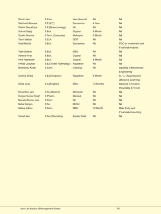 Shruti Jain               B.Com                   Veer Narmad    Nil          Nil
Siddharth Manani          B.E.(EC)                Saurashtra     4 Year       Nil
Siddhi Sherathiya         B.E.(Biotechnology)     Nil            Nil          Nil
Sukruti Bajaj             B.B.A.                  Gujarat        6 Month      Nil
Surbhi Sharma             B.Tech.(Computer)       Mehsana        9 Month      Nil
Tanvi Madan               B.C.A.                  DDIT           Nil          Nil
Virali Mehta              B.B.A.                  Saurashtra     Nil          PGD in Investment and
                                                                              Financial Analysis
Yash Solanki              B.B.A.                  MSU            Nil          Nil
Ajmera Nirav              B.B.A.                  Gujarat        Nil          Nil
Amit Nawander             B.B.A.                  Gujarat        8 Month      Nil
Ankita Chauhan            B.E.(Textile Technology) Rajasthan     Nil          Nil
Bhartendu Khatri          B.Com.                  Chankya        Nil          Diploma in Mechanical
                                                                              Engineering
Garima Sinha              B.E.(Computer)          Rajasthan      6 Month      M. D. (Acupressure)
                                                                              (Distance Learning)
Ishita Vyas               B.A.(English)           MSU            12 Months    Diploma in Aviation,
                                                                              Hospitality & Travel
Khushboo Jain             B.Sc.(Biotech)          Mohanlal       Nil          Nil
Kunjan Kumar Singh        B.Pharm.                Manipal        Nil          Nil
Naveen Kumar Jain         B.Com.                  Nil            Nil          Nil
Neha Dangra               B.Sc.                   MLSU           Nil          Nil
Selina Jobins             B.Com.                  MSU            12 Month     Data Entry and
                                                                              Financial Accounting
Vishal Jain               B.Sc.(Chemistry)        Sardar Patel   Nil          Nil




  Som-Lalit Institute of Management Studies                                  68
 