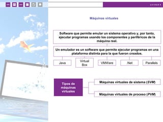 u n i d a d 4
Máquinas virtuales
Software que permite emular un sistema operativo y, por tanto,
ejecutar programas usando los componentes y periféricos de la
máquina real.
Un emulador es un software que permite ejecutar programas en una
plataforma distinta para la que fueron creados.
Java
Virtual
Box
VMWare .Net Parallels
Máquinas virtuales de sistema (SVM)
Máquinas virtuales de proceso (PVM)
Tipos de
máquinas
virtuales
 