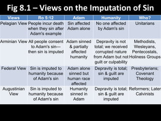 Fig 8.1 – Views on the Imputation of Sin
Views Ro 5:12 Adam Humanity Who?
Pelagian View People incur death
when they sin after
Adam's example
Sin affected
Adam alone
No one affected
by Adam's sin
Unitarians
Arminian View All people consent
to Adam's sin—
then sin is imputed
Adam sinned
& partially
affected
humanity
Depravity is not
total; we received
corrupted nature
from Adam but not
guilt or culpability
Methodists,
Wesleyans,
Pentecostals,
Holiness Groups
Federal View Sin is imputed to
humanity because
of Adam's sin
Adam alone
sinned but
human race
affected
Depravity is total;
sin & guilt are
imputed
Presbyterians;
Covenant
Theology
Augustinian
View
Sin is imputed to
humanity because
of Adam's sin
Humanity
sinned in
Adam
Depravity is total;
sin & guilt are
imputed
Reformers; Later
Calvinists
 