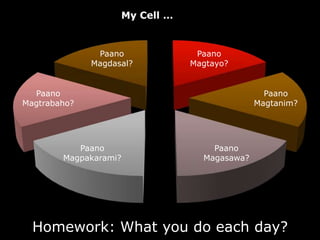 My Cell …


               Paano             Paano
              Magdasal?         Magtayo?


  Paano                                         Paano
Magtrabaho?                                   Magtanim?




           Paano                    Paano
        Magpakarami?              Magasawa?




  Homework: What you do each day?
 