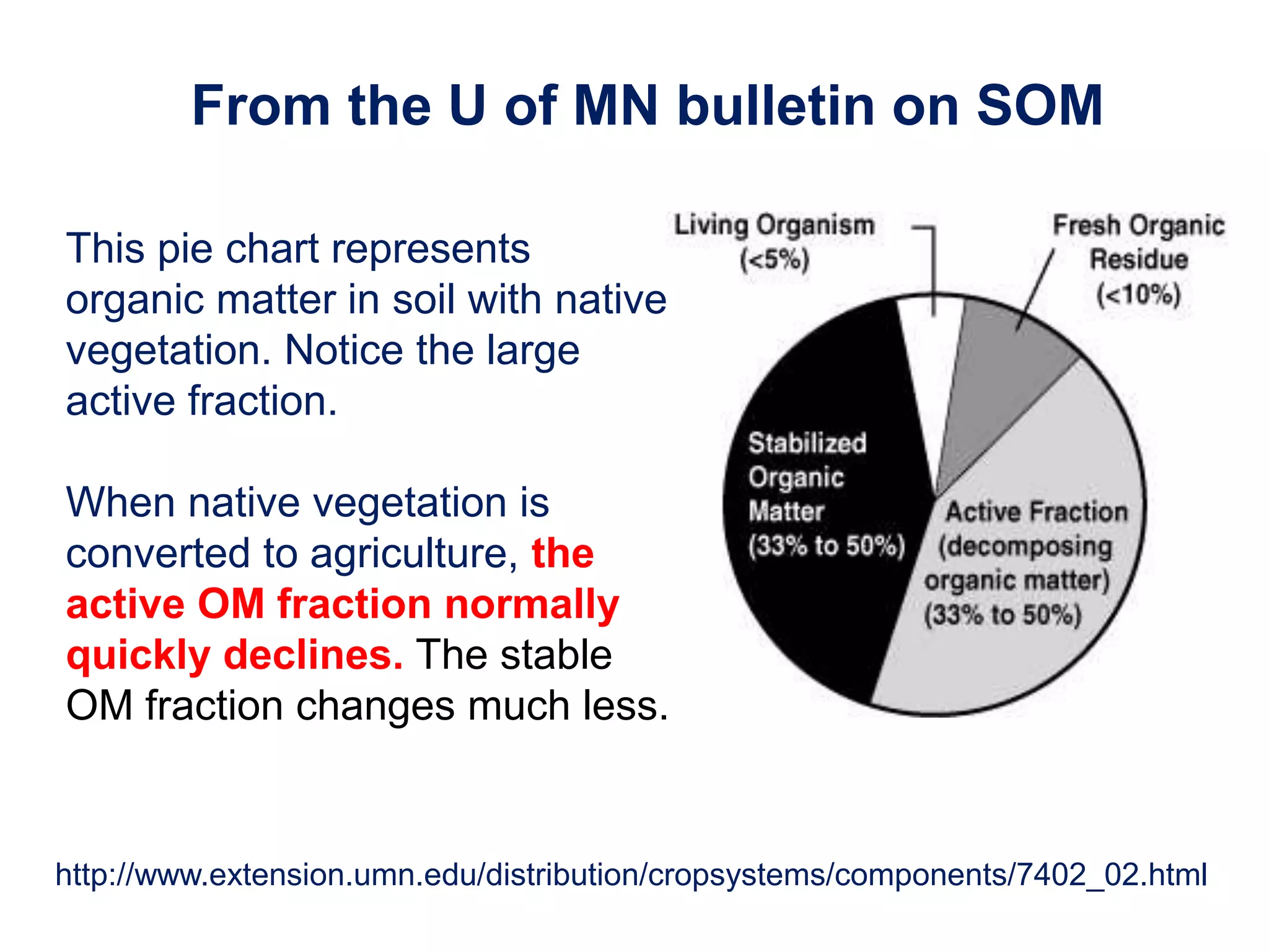 http://www.extension.umn.edu/distribution/cropsystems/components/7402_02.html
This pie chart represents
organic matter in soil with native
vegetation. Notice the large
active fraction.
When native vegetation is
converted to agriculture, the
active OM fraction normally
quickly declines. The stable
OM fraction changes much less.
From the U of MN bulletin on SOM
 