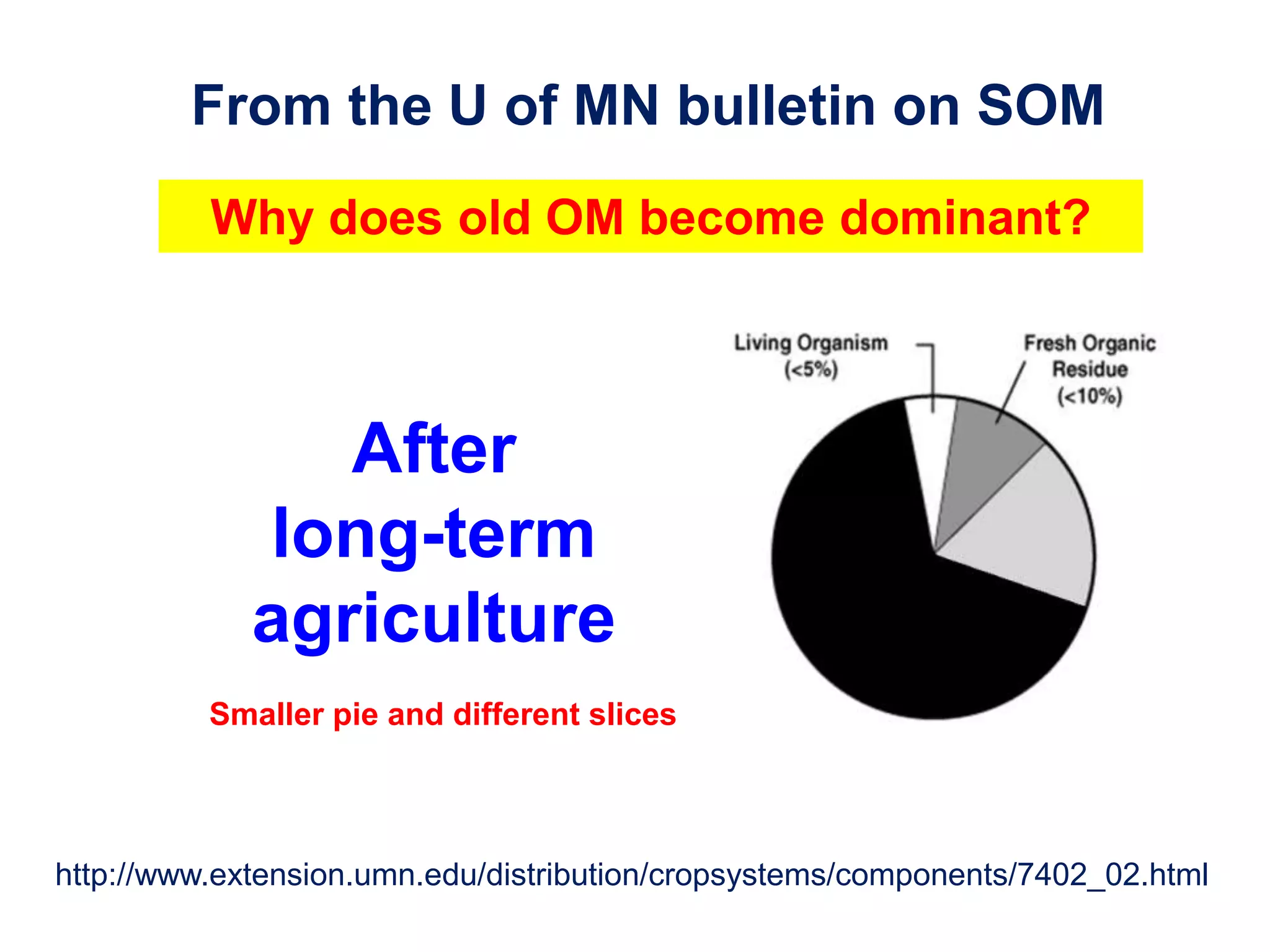 http://www.extension.umn.edu/distribution/cropsystems/components/7402_02.html
From the U of MN bulletin on SOM
After
long-term
agriculture
Why does old OM become dominant?
Smaller pie and different slices
 
