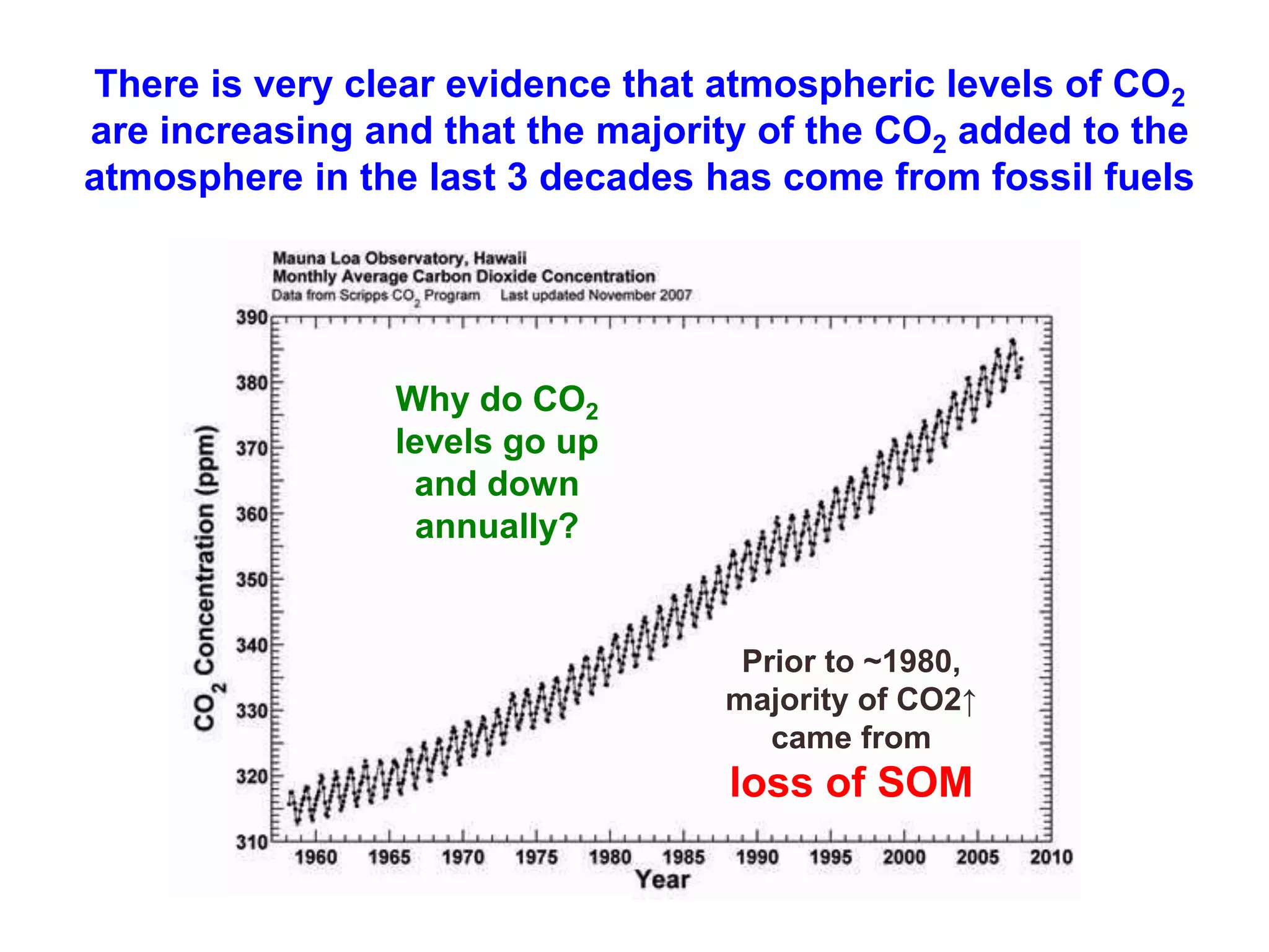There is very clear evidence that atmospheric levels of CO2
are increasing and that the majority of the CO2 added to the
atmosphere in the last 3 decades has come from fossil fuels
Why do CO2
levels go up
and down
annually?
Prior to ~1980,
majority of CO2↑
came from
loss of SOM
 
