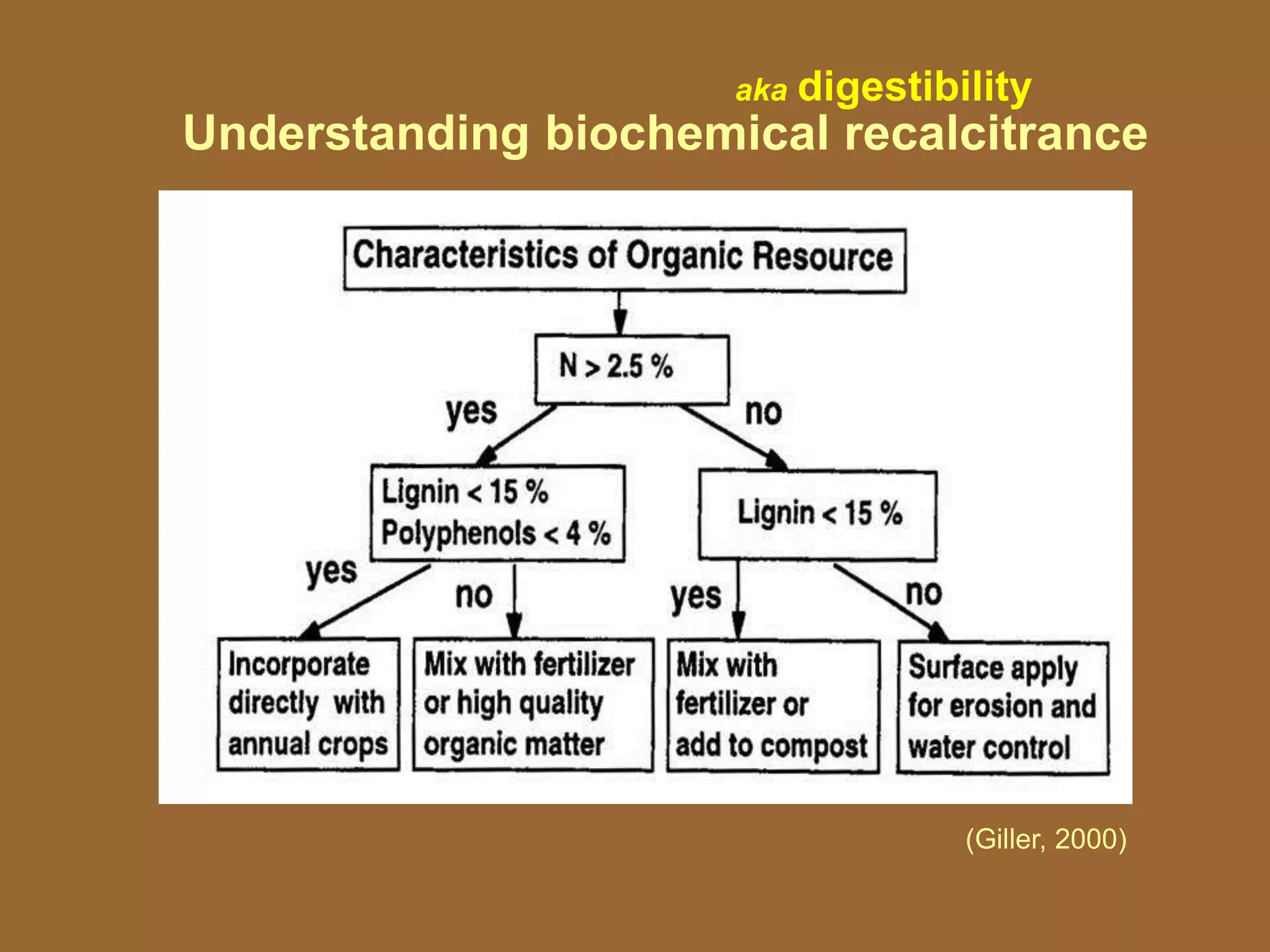 Understanding biochemical recalcitrance
(Giller, 2000)
aka digestibility
 