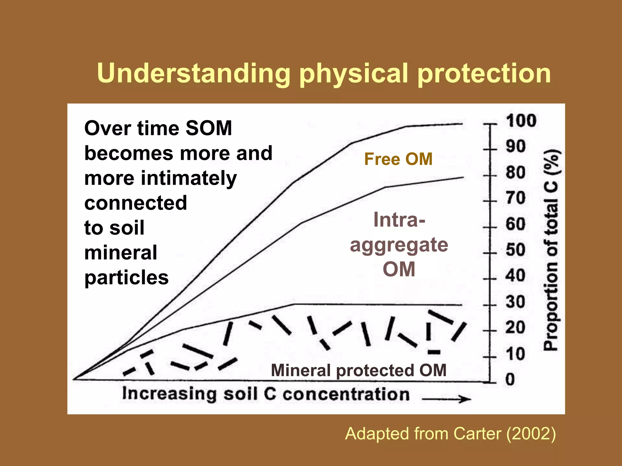 Understanding physical protection
Adapted from Carter (2002)
Mineral protected OM
Intra-
aggregate
OM
Free OM
Over time SOM
becomes more and
more intimately
connected
to soil
mineral
particles
 