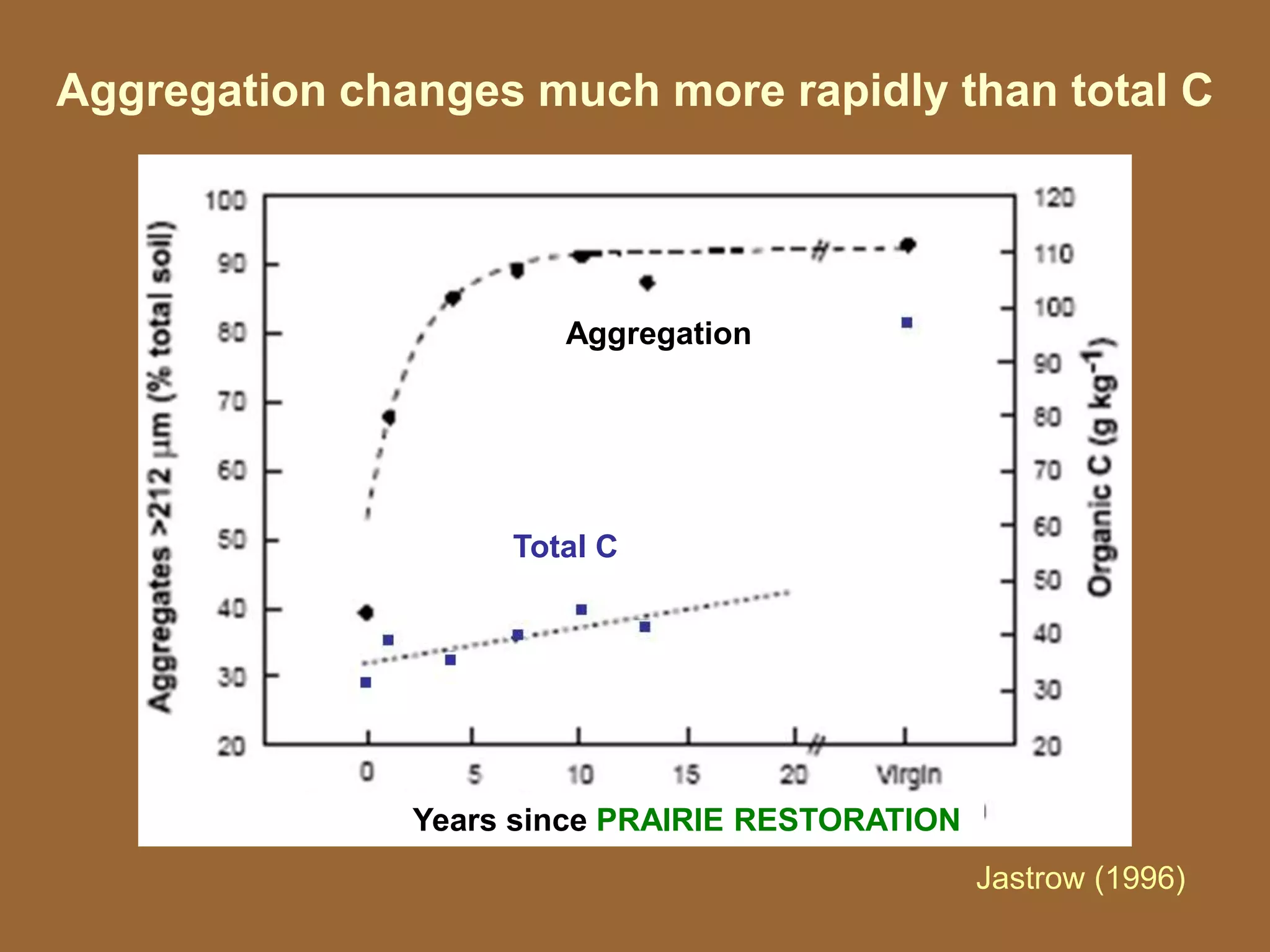 Aggregation changes much more rapidly than total C
Jastrow (1996)
Years since PRAIRIE RESTORATION
Aggregation
Total C
 