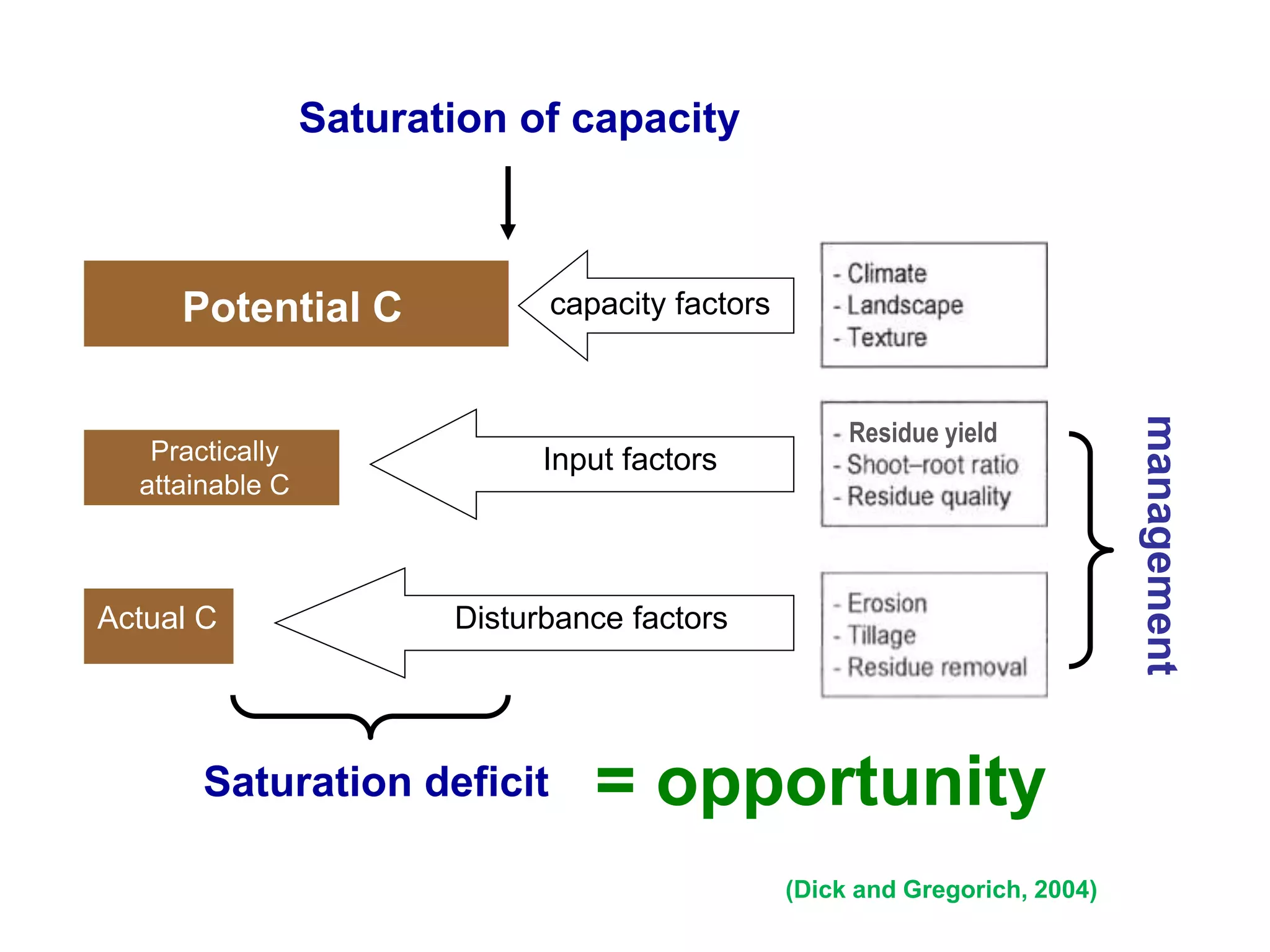 Saturation deficit
Saturation of capacity
Actual C
Practically
attainable C
Potential C
(Dick and Gregorich, 2004)
Disturbance factors
Input factors
capacity factors
management
= opportunity
Residue yield
 
