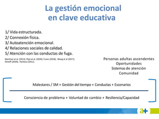 1/ Vida estructurada.
2/ Connexión física.
3/ Autoatención emocional.
4/ Relaciones sociales de calidad.
5/ Atención con las conductas de fuga.
Personas adultas ascendentes
Oportunidades
Sistemas de atención
Comunidad
Malestares / SM + Gestión del tiempo + Conductas + Escenarios
Consciencia de problema + Voluntad de cambio + Resiliencia/Capacidad
La gestión emocional
en clave educativa
Martínez et al. (2013); Pipó et al. (2020); Funes (2018); Wang et al (2017);
Dimeff (2020); Pacheco (2011).
 