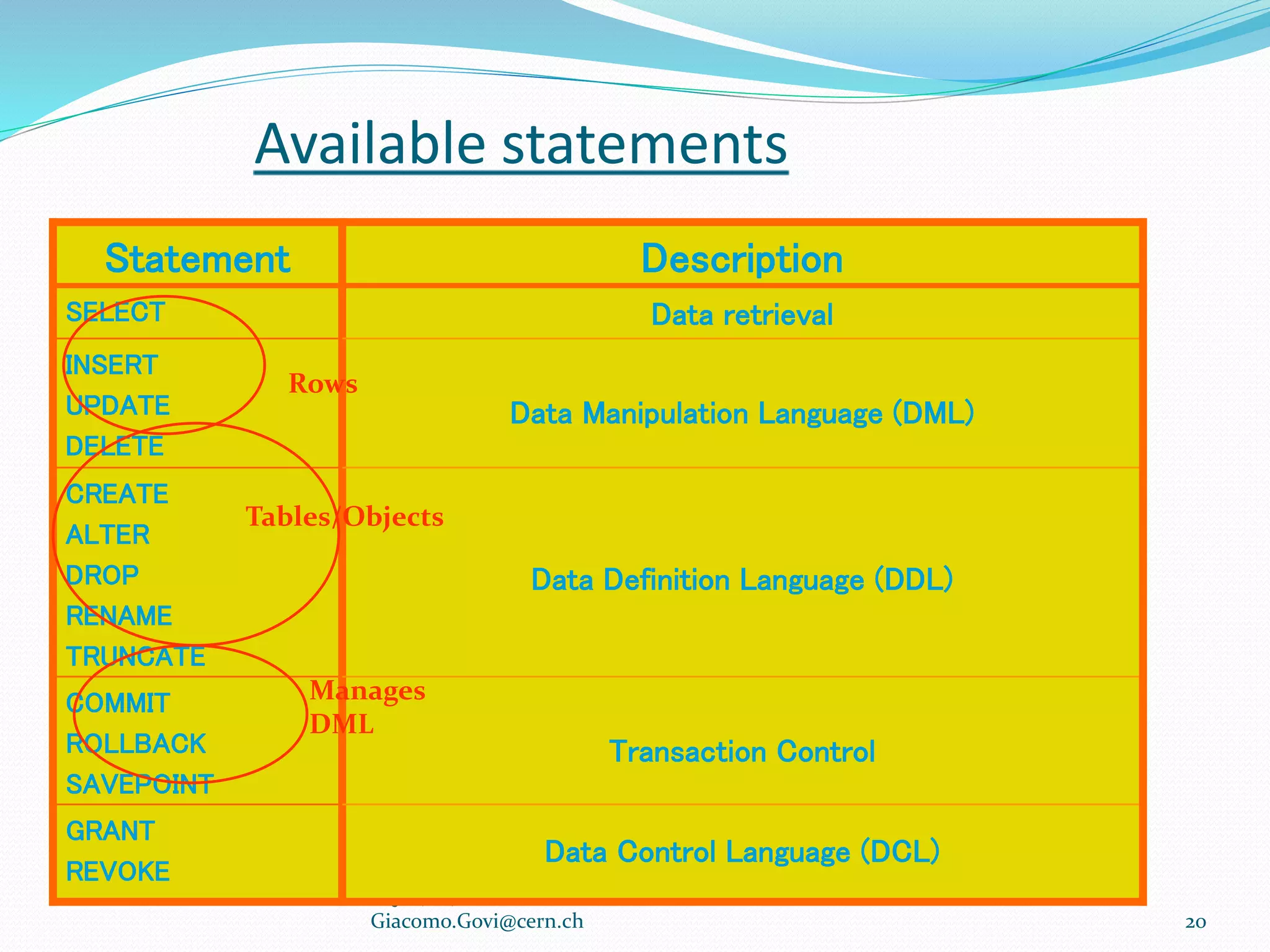 Available statements
SQL (1/2)
Giacomo.Govi@cern.ch 20
Statement Description
SELECT Data retrieval
INSERT
UPDATE
DELETE
Data Manipulation Language (DML)
CREATE
ALTER
DROP
RENAME
TRUNCATE
Data Definition Language (DDL)
COMMIT
ROLLBACK
SAVEPOINT
Transaction Control
GRANT
REVOKE
Data Control Language (DCL)
Rows
Tables/Objects
Manages
DML
 