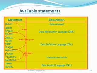 Available statements
SQL (1/2)
Giacomo.Govi@cern.ch 20
Statement Description
SELECT Data retrieval
INSERT
UPDATE
DELETE
Data Manipulation Language (DML)
CREATE
ALTER
DROP
RENAME
TRUNCATE
Data Definition Language (DDL)
COMMIT
ROLLBACK
SAVEPOINT
Transaction Control
GRANT
REVOKE
Data Control Language (DCL)
Rows
Tables/Objects
Manages
DML
 