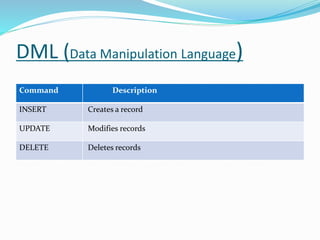 DML (Data Manipulation Language)
Command Description
INSERT Creates a record
UPDATE Modifies records
DELETE Deletes records
 
