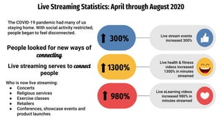 Live health & fitness
videos increased
1300% in minutes
streamed
1300%
Live stream events
increased 300%
300%
Live Streaming Statistics: April through August 2020
Live eLearning videos
increased 980% in
minutes streamed
980%
980%
The COVID-19 pandemic had many of us
staying home. With social activity restricted,
people began to feel disconnected.
People looked for new ways of
connecting
Live streaming serves to connect
people
Who is now live streaming:
● Concerts
● Religious services
● Exercise classes
● Retailers
● Conferences, showcase events and
product launches
 