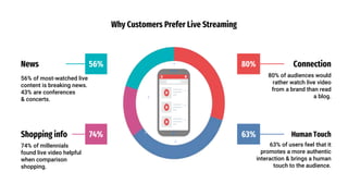 Why Customers Prefer Live Streaming
56%
News
56% of most-watched live
content is breaking news.
43% are conferences
& concerts.
74%
Shopping info
74% of millennials
found live video helpful
when comparison
shopping.
80% Connection
80% of audiences would
rather watch live video
from a brand than read
a blog.
63% Human Touch
63% of users feel that it
promotes a more authentic
interaction & brings a human
touch to the audience.
 