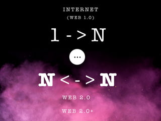 1 - > N
N < - > N
…
I N T E R N E T  
( W E B 1. 0 )
W E B 2 . 0
W E B 2 . 0 +
 