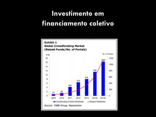 Investimento em
financiamento coletivo
 