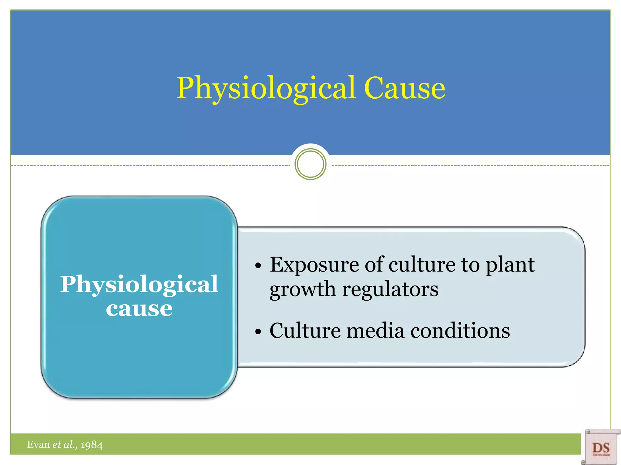 Physiological Cause
• Exposure of culture to plant
growth regulators
• Culture media conditions
Physiological
cause
Evan et al., 1984
 