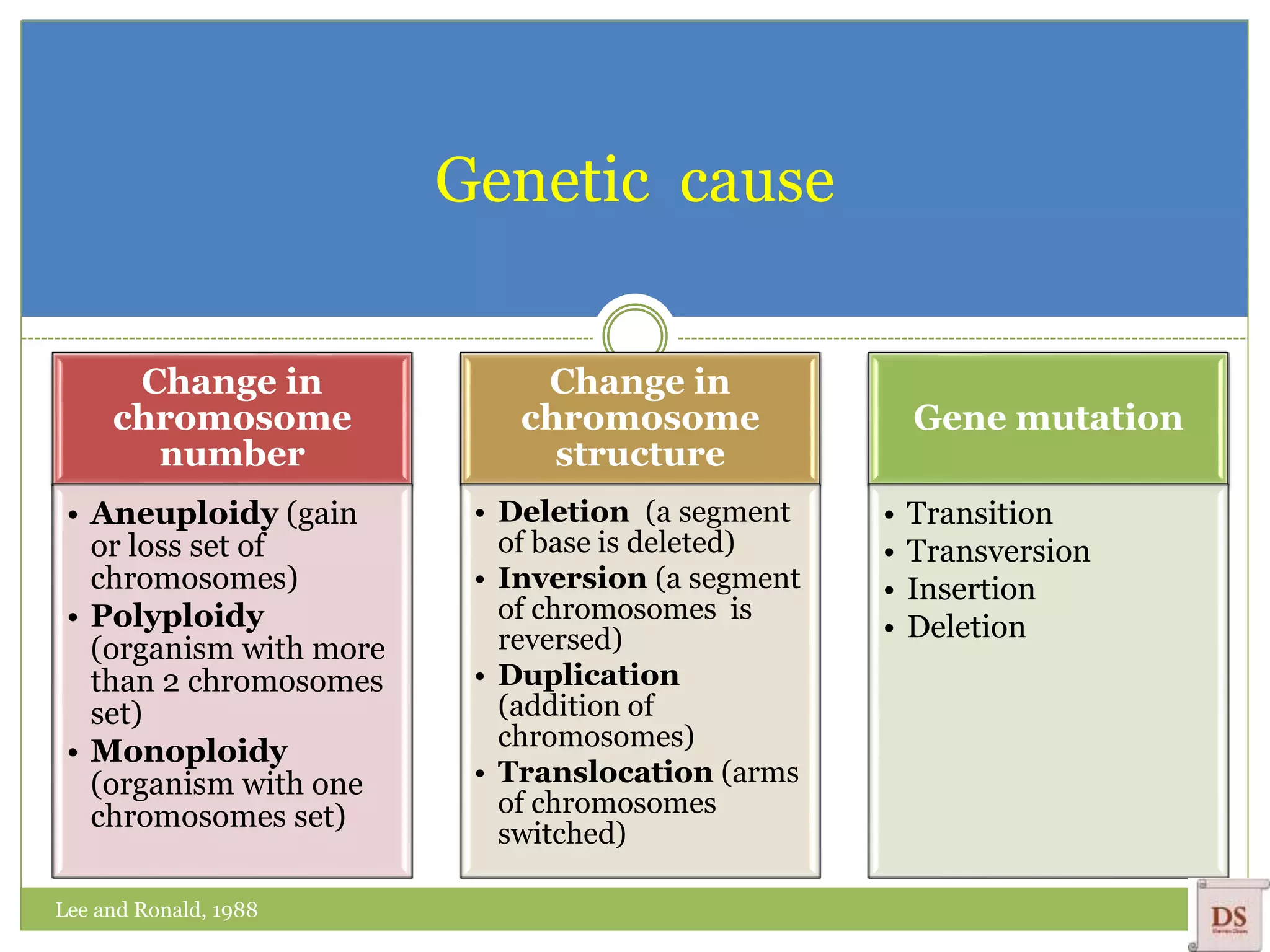 Genetic cause
Change in
chromosome
number
• Aneuploidy (gain
or loss set of
chromosomes)
• Polyploidy
(organism with more
than 2 chromosomes
set)
• Monoploidy
(organism with one
chromosomes set)
Change in
chromosome
structure
• Deletion (a segment
of base is deleted)
• Inversion (a segment
of chromosomes is
reversed)
• Duplication
(addition of
chromosomes)
• Translocation (arms
of chromosomes
switched)
Gene mutation
• Transition
• Transversion
• Insertion
• Deletion
Lee and Ronald, 1988
 