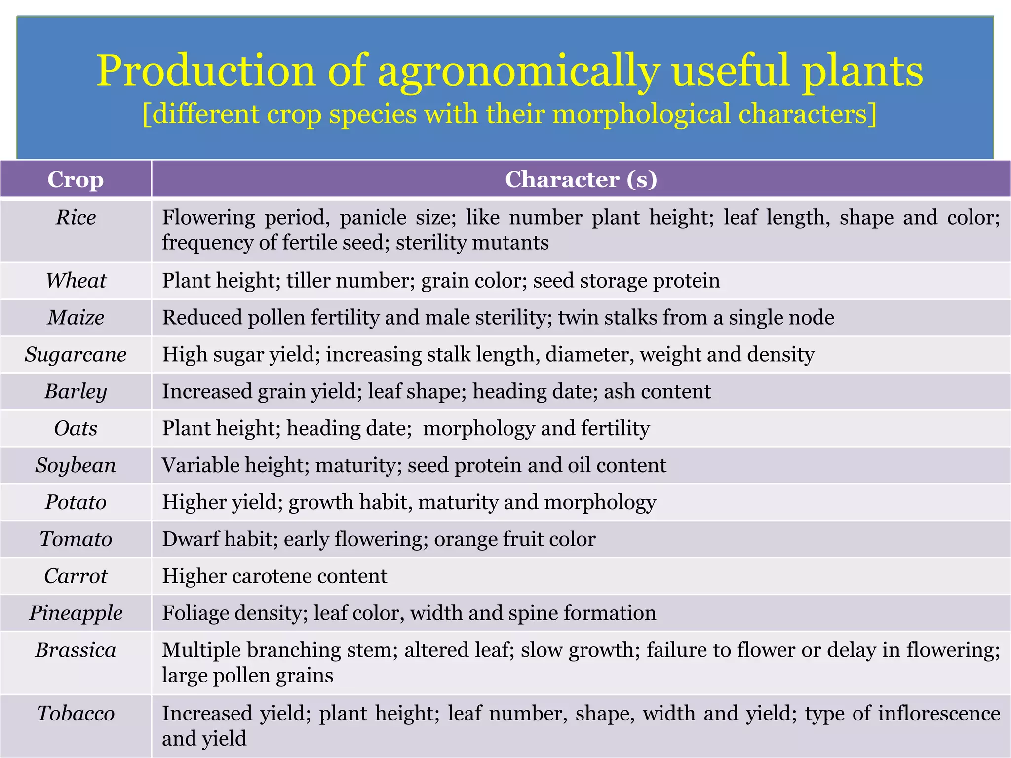 Production of agronomically useful plants
[different crop species with their morphological characters]
Crop Character (s)
Rice Flowering period, panicle size; like number plant height; leaf length, shape and color;
frequency of fertile seed; sterility mutants
Wheat Plant height; tiller number; grain color; seed storage protein
Maize Reduced pollen fertility and male sterility; twin stalks from a single node
Sugarcane High sugar yield; increasing stalk length, diameter, weight and density
Barley Increased grain yield; leaf shape; heading date; ash content
Oats Plant height; heading date; morphology and fertility
Soybean Variable height; maturity; seed protein and oil content
Potato Higher yield; growth habit, maturity and morphology
Tomato Dwarf habit; early flowering; orange fruit color
Carrot Higher carotene content
Pineapple Foliage density; leaf color, width and spine formation
Brassica Multiple branching stem; altered leaf; slow growth; failure to flower or delay in flowering;
large pollen grains
Tobacco Increased yield; plant height; leaf number, shape, width and yield; type of inflorescence
and yield
 