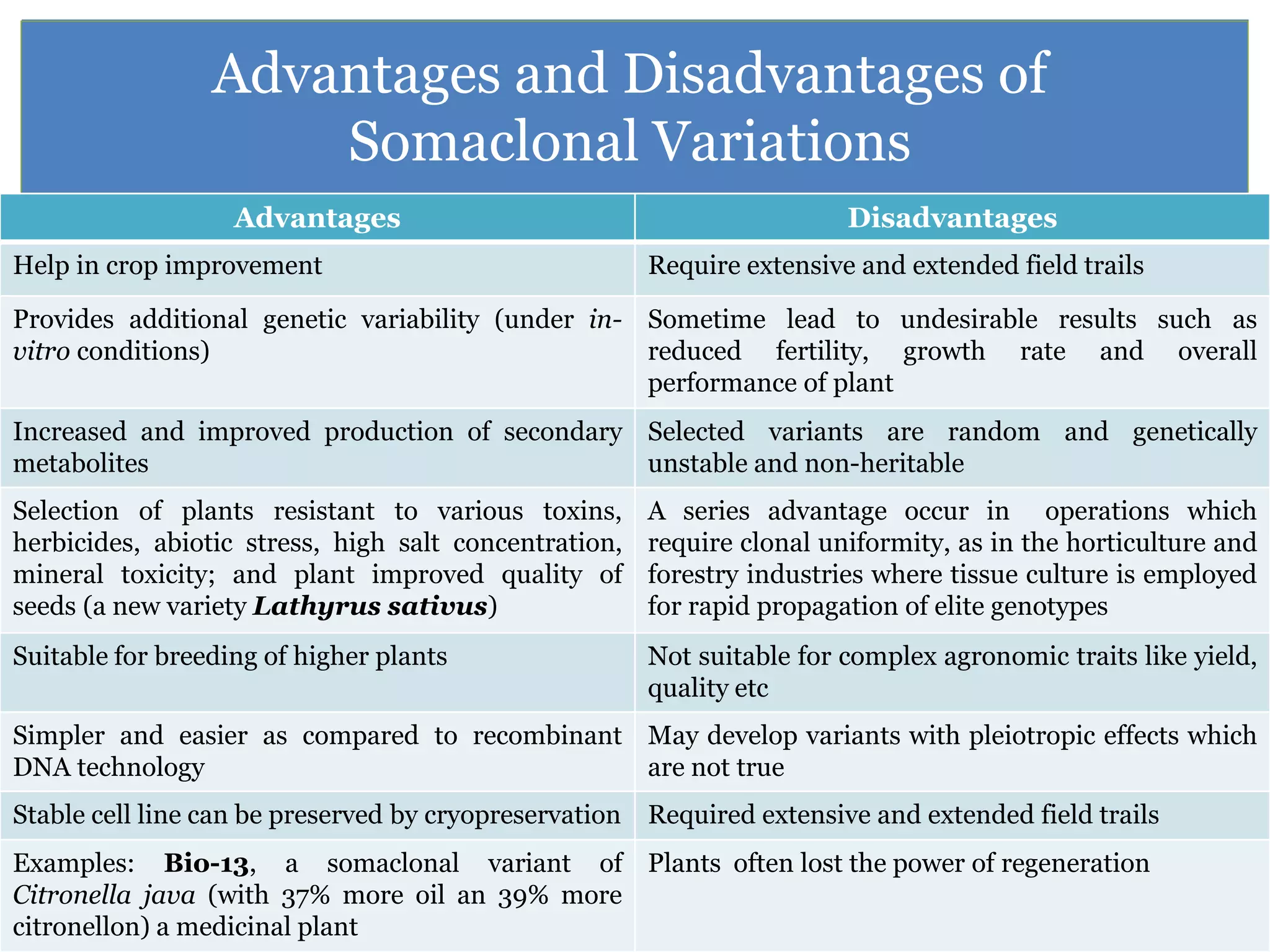 Advantages and Disadvantages of
Somaclonal Variations
Advantages Disadvantages
Help in crop improvement Require extensive and extended field trails
Provides additional genetic variability (under in-
vitro conditions)
Sometime lead to undesirable results such as
reduced fertility, growth rate and overall
performance of plant
Increased and improved production of secondary
metabolites
Selected variants are random and genetically
unstable and non-heritable
Selection of plants resistant to various toxins,
herbicides, abiotic stress, high salt concentration,
mineral toxicity; and plant improved quality of
seeds (a new variety Lathyrus sativus)
A series advantage occur in operations which
require clonal uniformity, as in the horticulture and
forestry industries where tissue culture is employed
for rapid propagation of elite genotypes
Suitable for breeding of higher plants Not suitable for complex agronomic traits like yield,
quality etc
Simpler and easier as compared to recombinant
DNA technology
May develop variants with pleiotropic effects which
are not true
Stable cell line can be preserved by cryopreservation Required extensive and extended field trails
Examples: Bio-13, a somaclonal variant of
Citronella java (with 37% more oil an 39% more
citronellon) a medicinal plant
Plants often lost the power of regeneration
 
