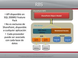 Almacenamiento en SharePoint pordefectoSharePoint WFESharePoint Object ModelBLOBs & MetadataSQL ServerContent DBConfig DBStorage Optimization6© 2010 AvePoint, Inc. All rights reserved. No part of this may be reproduced, stored in a retrieval system,or transmitted in any form or by any means, without the prior written consent of AvePoint, Inc.