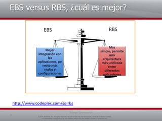 Utilización de datos en Entornos de ColaboraciónIncremento de los datosinactivos en % a lo largo del tiempoDatos en SQLTiempo en añosSitiosinactivos, documentos, listas, ocupanalmacenamiento en SQL , dificultando el rendimiento8