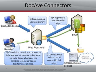 APIs disponiblesSharePoint External BLOB Service (EBS)SQL Remote BLOB Service (RBS)Storage Optimization11© 2010 AvePoint, Inc. All rights reserved. No part of this may be reproduced, stored in a retrieval system,or transmitted in any form or by any means, without the prior written consent of AvePoint, Inc.