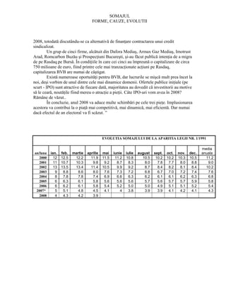 SOMAJUL
                                    FORME, CAUZE, EVOLUTII



2008, totodată discutându-se ca alternativă de finanţare contractarea unui credit
sindicalizat.
         Un grup de cinci firme, alcătuit din Dafora Mediaş, Armax Gaz Mediaş, Imotrust
Arad, Romcarbon Buzău şi Prospecţiuni Bucureşti, şi-au făcut publică intenţia de a migra
de pe Rasdaq pe Bursă. În condiţiile în care cei cinci au împreună o capitalizare de circa
750 milioane de euro, fiind printre cele mai tranzacţionate acţiuni pe Rasdaq,
capitalizarea BVB are numai de câştigat.
         Există numeroase oportuităţi pentru BVB, dar lucrurile se mişcă mult prea încet la
noi, deşi vorbim de unul dintre cele mai dinamice domenii. Ofertele publice iniţiale (pe
scurt - IPO) sunt atractive de fiecare dată, majoritatea au dovedit că investitorii au motive
să le ceară, noutăţile fiind mereu o atracţie a pieţii. Câte IPO-uri vom avea în 2008?
Rămâne de văzut..
         În concluzie, anul 2008 va aduce multe schimbări pe cele trei pieţe. Implusionarea
acestora va contribui la o piaţă mai competitivă, mai dinamică, mai eficientă. Dar numai
dacă efectul de an electoral va fi scăzut. ”




                                           EVOLUTIA SOMAJULUI DE LA APARITIA LEGII NR. 1/1991

                                                                                                        media
an/luna   ian.   feb.   martie   aprilie   mai    iunie   iulie   august   sept.   oct.   nov.   dec.   anuala
   2000     12   12.5    12.2      11.9    11.5    11.2   10.8      10.5    10.2   10.2   10.3   10.5     11.2
   2001     11   10.7    10.3       9.8     9.2     8.7     8.3      8.0     7.8    7.7    8.0    8.8      9.0
   2002     13   13.5    13.4      11.4    10.5     9.9     9.2      8.7     8.4    8.2    8.1    8.4     10.2
   2003      9    8.8     8.6       8.0     7.6     7.3     7.2      6.8     6.7    7.0    7.2    7.4      7.6
   2004      8    7.8     7.8       7.4     6.9     6.6     6.3      6.2     6.1    6.1    6.2    6.3      6.8
   2005      6    6.3     6.1       5.8     5.6     5.6     5.6      5.7     5.6    5.7    5.7    5.9      5.8
   2006      6    6.2     6.1       5.8     5.4     5.2     5.0      5.0     4.9    5.1    5.1    5.2      5.4
 2007*       5    5.1     4.8       4.5     4.1       4     3.8      3.9     3.9    4.1    4.2    4.1      4.3
   2008      4    4.3     4.2       3.9
 