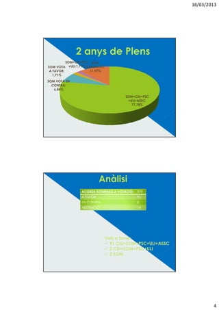 18/03/2013




          SOM+CIU+PSC SOM:
SOM VOTA +ULI;1,71% ABSTENCIÓ;
 A FAVOR;             11,97%
   1,71%
SOM VOTA EN
  CONTRA;
   6,84%

                                      SOM+CIU+PSC
                                       +ULI+AESC;
                                         77,78%




                 ACORDS SOTMESOS A VOTACIÓ:   117
                 A FAVOR                      95
                 EN CONTRA                    8
                 ABSTENCIÓ                    14




                             Vots a favor:
                               91 CIU+SOM+PSC+ULI+AESC
                               2 CIU+SOM+PSC+ULI
                               2 SOM




                                                                 4
 