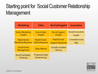 13.9.2014 Dr. Ute HillmerStartingpointforSocial Customer Relationship Management 
Marketing 
Sales 
Service/Support 
Social Marketing 
Insight 
Social Sales 
Insight 
Social Support 
Insight 
Innovation 
Social Innovation 
Insight 
Rapid SocialMarketing Response 
Rapid Social Sales Response 
Rapid Social 
Support Response 
Crowedsourced 
F&E 
Social Event 
Management 
Sales Referal 
Socially-enabledService 
Social Campaign 
Tracking 
Proactive Lead 
Generierung  