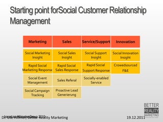 13.9.2014 Dr. Ute HillmerStartingpointforSocialCustomer Relationship Management 
Dr. Ute Hillmer, Better Reality Marketing 19.12.2011 
Marketing 
Sales 
Service/Support 
Social Marketing 
Insight 
Social Sales 
Insight 
Social Support 
Insight 
Innovation 
Social Innovation 
Insight 
Rapid SocialMarketing Response 
Rapid Social Sales Response 
Rapid Social 
Support Response 
Crowedsourced 
F&E 
Social Event 
Management 
Sales Referal 
Socially-enabledService 
Social Campaign 
Tracking 
based on Altimeter Group 2010 
Proactive Lead 
Generierung  