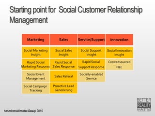 13.9.2014 Dr. Ute HillmerStartingpointforSocial Customer Relationship Management 
Marketing 
Sales 
Service/Support 
Social Marketing 
Insight 
Social Sales 
Insight 
Social Support 
Insight 
Innovation 
Social Innovation 
Insight 
Rapid SocialMarketing Response 
Rapid Social Sales Response 
Rapid Social 
Support Response 
Crowedsourced 
F&E 
Social Event 
Management 
Sales Referal 
Socially-enabledService 
Social Campaign 
Tracking 
based on Altimeter Group 2010 
Proactive Lead 
Generierung  