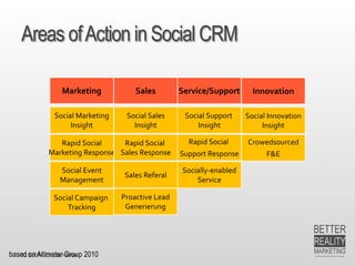 13.9.2014 Dr. Ute HillmerAreas of Action in Social CRM 
Marketing 
Sales 
Service/Support 
Social Marketing 
Insight 
Social Sales 
Insight 
Social Support 
Insight 
Innovation 
Social Innovation 
Insight 
Rapid SocialMarketing Response 
Rapid Social Sales Response 
Rapid Social 
Support Response 
Crowedsourced 
F&E 
Social Event 
Management 
Socially-enabledService 
Social Campaign 
Tracking 
based on Altimeter Group 2010 
Sales Referal 
Proactive Lead 
Generierung  