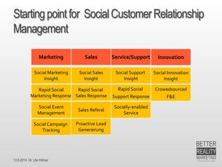 13.9.2014 Dr. Ute HillmerStartingpointforSocial Customer Relationship Management 
Marketing 
Sales 
Service/Support 
Social Marketing 
Insight 
Social Sales 
Insight 
Social Support 
Insight 
Innovation 
Social Innovation 
Insight 
Rapid SocialMarketing Response 
Rapid Social Sales Response 
Rapid Social 
Support Response 
Crowedsourced 
F&E 
Social Event 
Management 
Socially-enabledService 
Social Campaign 
Tracking 
Sales Referal 
Proactive Lead 
Generierung  