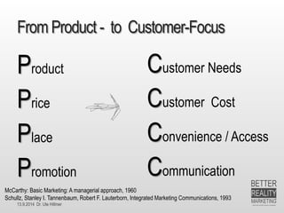 13.9.2014 Dr. Ute HillmerFrom Product -to Customer-FocusProductPricePlacePromotionCustomer NeedsCustomer CostConvenience / AccessCommunication 
McCarthy: Basic Marketing: A managerial approach, 1960 
Schullz, Stanley I. Tannenbaum, Robert F. Lauterborn, Integrated Marketing Communications, 1993  