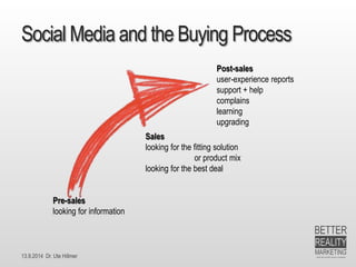 13.9.2014 Dr. Ute HillmerSocialMedia andtheBuyingProcessPost-sales 
user-experience reports 
support+ help 
complains 
learning 
upgradingSales 
lookingforthefittingsolution 
orproductmix 
lookingforthebestdealPre-sales 
lookingforinformation  