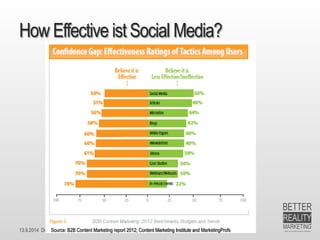 13.9.2014 Dr. Ute HillmerHowEffectiveist SocialMedia? Source: B2B Content Marketing report 2012; Content Marketing Institute and MarketingProfs  