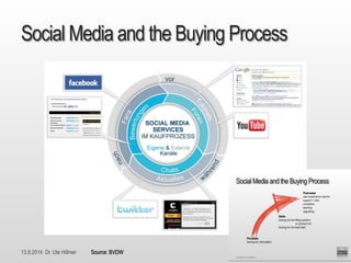 13.9.2014 Dr. Ute Hillmer 
SocialMedia and the Buying Process 
Source: BVDW 
 