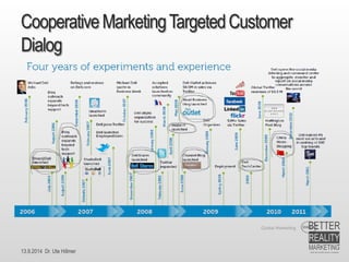 13.9.2014 Dr. Ute HillmerCooperativeMarketing TargetedCustomer Dialog  