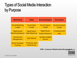 13.9.2014 Dr. Ute HillmerTypesofSocialMedia InteractionbyPurpose 
Marketing 
Sales 
Service/Support 
Social Marketing 
Insight 
Social Sales 
Insight 
Social Support 
Insight 
Innovation 
Social Innovation 
Insight 
Rapid SocialMarketing Response 
Rapid Social Sales Response 
Rapid Social 
Support Response 
Crowedsourced 
F&E 
Social Event 
Management 
Socially-enabledService 
Social Campaign 
Tracking 
Sales Referal 
Proactive Lead 
Generierung 
CRM = Customer Relationship Management  