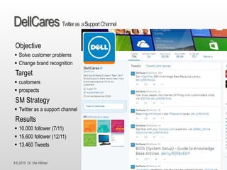 8.6.2015 Dr. Ute Hillmer
DellCares Twitteras aSupportChannel
Objective
 Solve customer problems
 Change brand recognition
Target
 customers
 prospects
SM Strategy
 Twitter as a support channel
Results
 10.000 follower (7/11)
 15.600 follower (12/11)
 13.460 Tweets
 