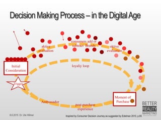 8.6.2015 Dr. Ute Hillmer
DecisionMakingProcess – in theDigitalAge
Initial
Consideration
Trigger
aktive
evaluation
Moment of
Purchase
post-purchase
experience
consumers add or
subtract Brands
Ambassador
loyaliy loop
aktive
evaluation
Inspired by Consumer Decision Journey as suggested by Edelman 2010, p.65
 