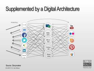 8.6.2015 Dr. Ute Hillmer
Supplemented by a DigitalArchitecture
WEB-
SITE
Micro-
Site
Online-
PR
ONLINE
-
PR
PUSH/PULL
Source: Storymaker
News-
letter
 