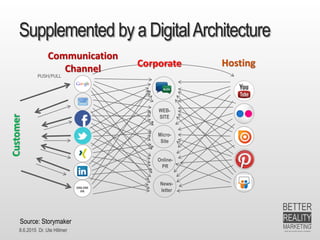 8.6.2015 Dr. Ute Hillmer
Supplemented by a DigitalArchitecture
WEB-
SITE
Micro-
Site
Online-
PR
ONLINE
PR
PUSH/PULL
Source: Storymaker
News-
letter
Communication
Channel Corporate Hosting
Customer
 