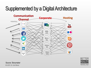 8.6.2015 Dr. Ute Hillmer
Supplemented by a DigitalArchitecture
WEB-
SITE
Micro-
Site
Online-
PR
ONLINE
PR
PUSH/PULL
Source: Storymaker
News-
letter
Communication
Channel Corporate Hosting
 