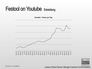 8.6.2015 Dr. Ute Hillmer
Festool onYoutube Entwicklung
Mrz10
Apr10
Mai10
Jun10
Jul10
Aug10
Sep10
Okt10
Nov10
Dez10
Jan11
Feb11
Mrz11
Apr11
Mai11
Jun11
Jul11
Aug11
Sep11
Okt11
Nov11
Dez11
Jan12
Feb12
Mrz12
Apr12
Mai12
Jun12
Youtube - Views pro Tag
curtsey of Klaus Danner, Manager Customer Communications
 