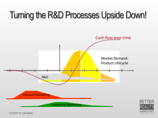 8.6.2015 Dr. Ute Hillmer
Turning the R&D Processes Upside Down!
R&D
Market Demand:
Product Lifecycle
outbound Marketing
inbound Marketing
Cash flow over time
 