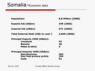 Somalia- Economic data Population:  8.8 Million (2008) Exports fob (US$m) 249 (2005) Imports fob (US$m)  671 (2005) Total External Debt (US$ m; year ) 2,836 (2006) Principal Exports 1990 (US$m): Livestock 43 Banana 28 Hides & skins 3 Principal Imports 1990 (US$m): Manufactures 204 Non-fuel prmary prdcts 104 fuels 52 Feb 22, 2009 Foreign Affairs Working Group 